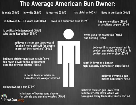 Average American Gun Owner Gun Control
