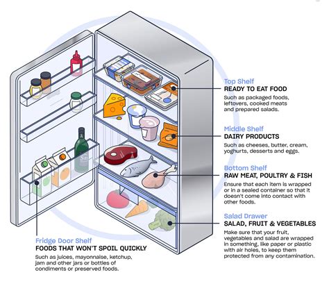 Storing Food On Fridge Shelves What Is The Correct Order