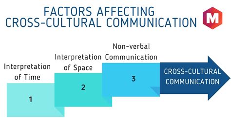 Understanding Cross Cultural Communication Types Differences And