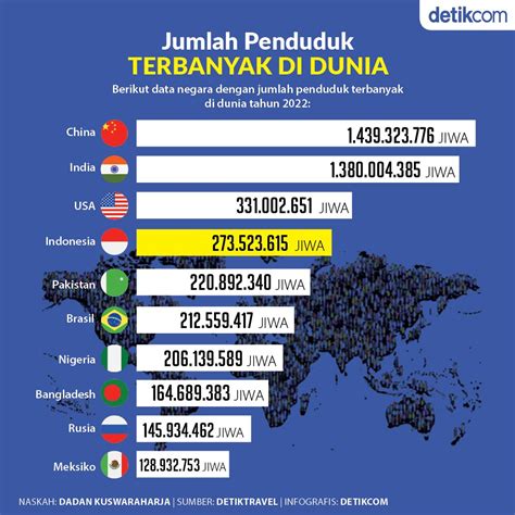 Indonesia Peringkat Ke 4 Daftar Negara Berpenduduk Terbanyak Dunia