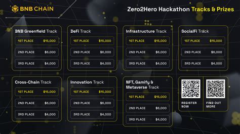 BNB Chain khởi động Zero2Hero Hackathon Thecoindesk