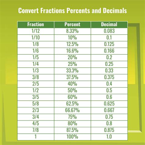 12 Best Printable Fraction Decimal Percent Conversion