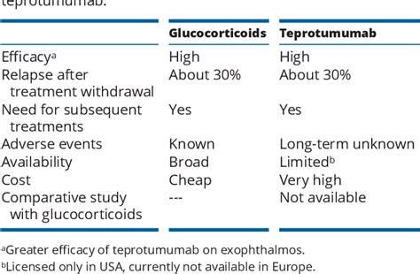 Table 1 From Role Of Teprotumumab In The Treatment Of Active Moderate