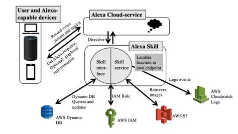 Alexa Skills Technical Overview Of Alexa Smart Home System