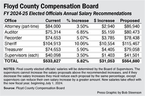 Floyd County Compensation Board Recommends Range Of Salary Increases