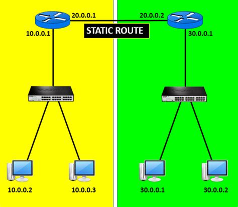 How To Configure Static Routing In Router In Cisco Vrogue Co