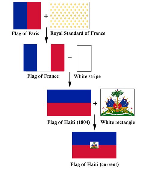 evolution of the haitian flag r vexillology