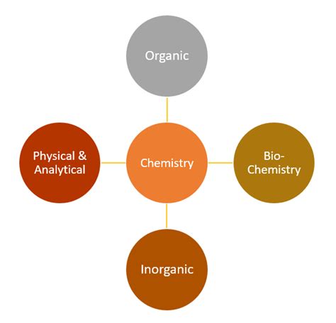 How To Study Chemistry 5 Techniques To Be Outstanding Edrawmind