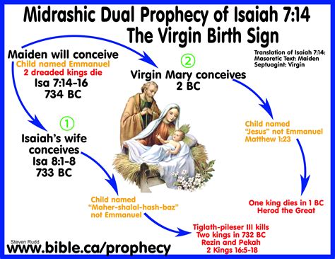 Messianic Bible Prophecy Fulfilled Isaiah 714 Virgin Birth