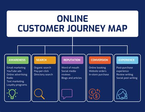 Customer Journey Map What It Is And How To Create One Venngage Porn Sex Picture