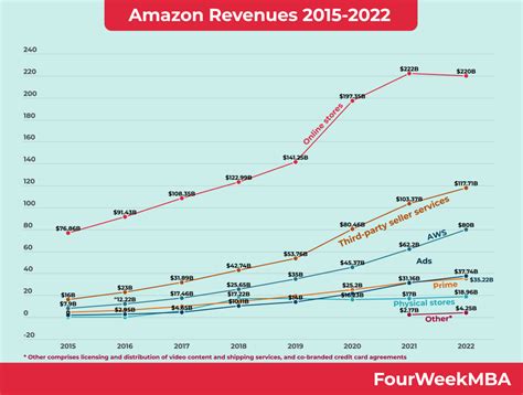 Amazon Growth Chart 2015 2022 Fourweekmba