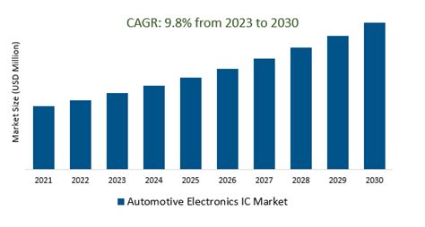 Automotive Electronics Ic Market Demand And Growth Insights 2023