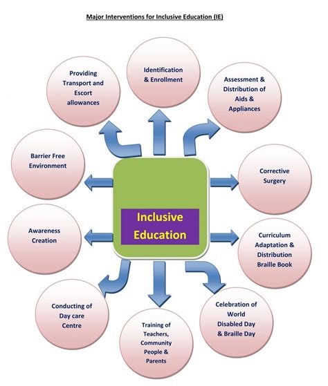 Inclusive Education Samagra Shiksha Assam Government Of Assam India