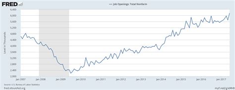 CHART OF THE DAY: There are more job openings in the USA than ever