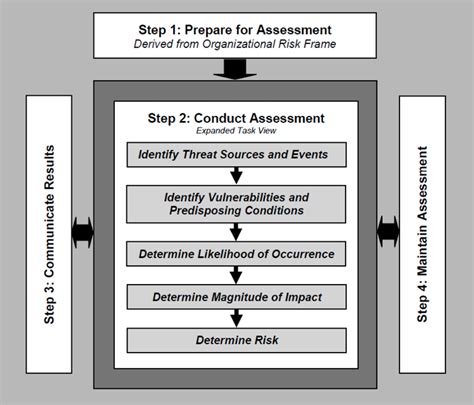 The risk report identifies all areas of risk collected in each section of the assessment. Evaluation of Comprehensive Taxonomies for Information ...