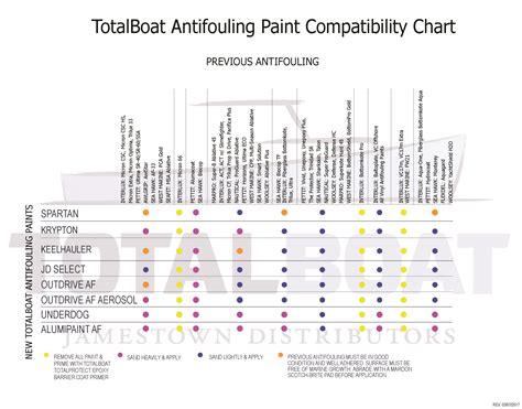 Paint Compatibility Chart