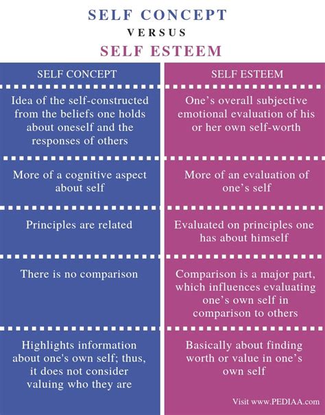 What Is The Difference Between Self Concept And Self Esteem Pediaa