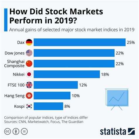 Infographic: How Did Stock Markets Perform in 2019? | Stock market, Stock market index, Stock 