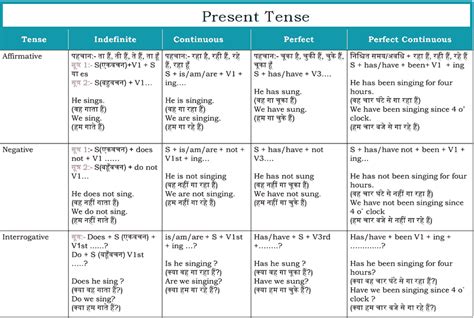Present Tense Exercises Hindi To English Exercise