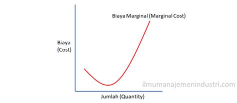Check spelling or type a new query. Pengertian Biaya Marginal dan Cara Menghitung Biaya Marjnal