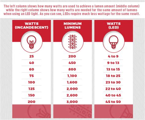 Lumens To Watts Conversion Table