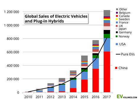 Since malaysian cars are more expensive than in other countries. EV-Volumes - The Electric Vehicle World Sales Database