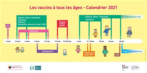 Les Vaccins à Tous Les âges Calendrier 2021 Affiche 60x30cm Accessible