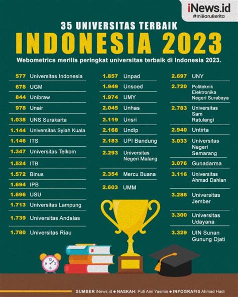 Infografis Universitas Terbaik Di Indonesia