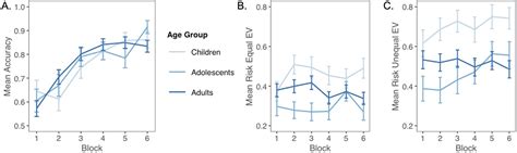 Valence Biases In Reinforcement Learning Shift Across Adolescence And