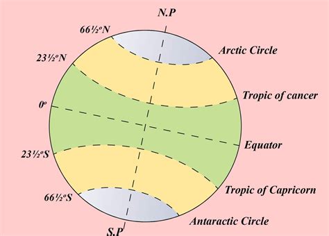 Hemispheres Of Earth And Important Latitudes — Lesson Social Science