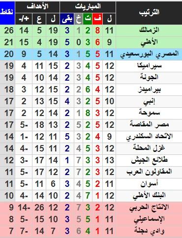 Jun 17, 2021 · يتصدر الزمالك جدول ترتيب الدوري المصري بـ55 نقطة بعد مرور 25 جولة، وبفارق 14 نقطة عن الأهلي حامل اللقب، الذي يحتل الوصافة بـ41 نقطة من 19 لقاء فقط. جدول ترتيب الدورى المصرى 2021 | المراكز والنقاط والهدافين