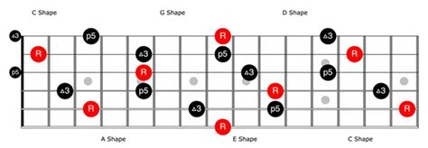 Chords Is The Caged System The Main Way For Learning The Guitars