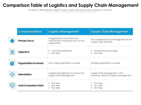 Comparison Table Of Logistics And Supply Chain Management