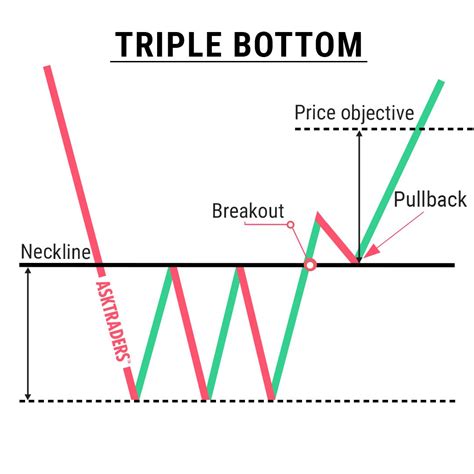 Triple Bottom Chart Pattern Trading Charts Technical Trading Stock