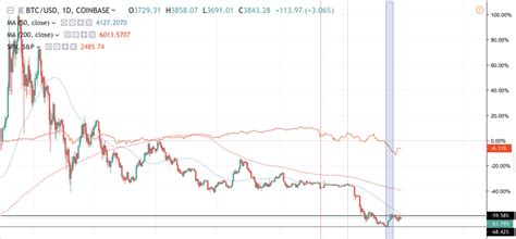 Bitcoin crash of 2018 has been a painful slow bleed for everyone involved. Pin by Courtney Brooks on Bitcoin Networker | Stock market ...