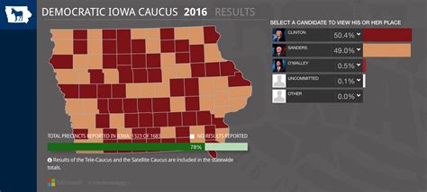Iowa Democratic Caucus Results As Of Pm Pacific In Brief
