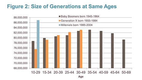 Generation Y Age Range Generation Y