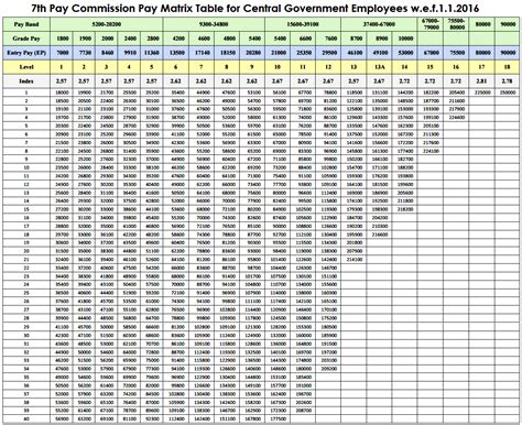 Pay Matrix Table As Per Th Pay Commission Matrixtable Thpaycpc
