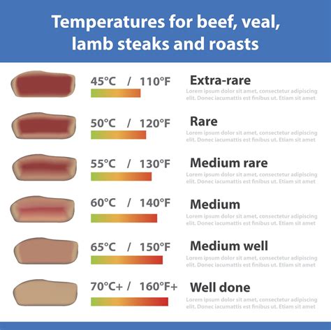 Roast Beef Temp Chart