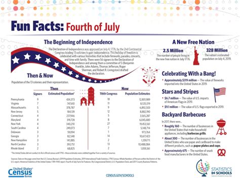 Fun Facts Fourth Of July