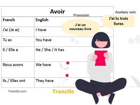 Avoir How To Use Avoir Conjugation And Examples Transtle