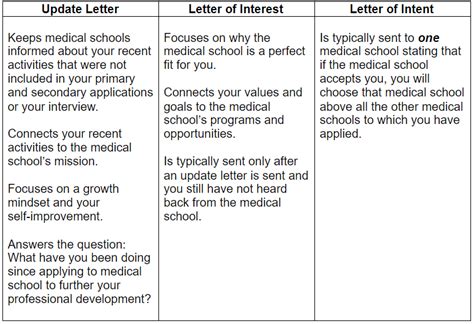 How To Write The Perfect Update Letter For Medical School