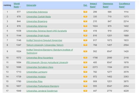 25 Universitas Terbaik Di Indonesia Versi Webometrics 2023 Kompas Com