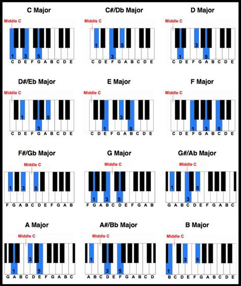 22 Piano Chord Chart For Beginners