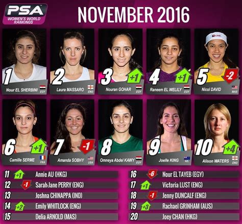 Psa World Rankings November 2016 Women Squash Ranking Squash First Time Champion Top 20