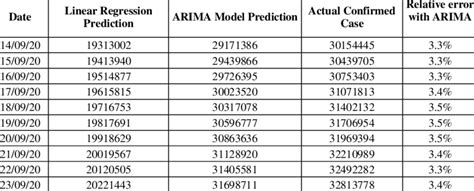 Comparison Between Arima And Linear Regression For Confirmed Case