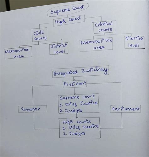 Make A Flow Chart About The Structure Of The Judiciary In India