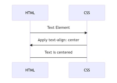 How To Center Text In Css