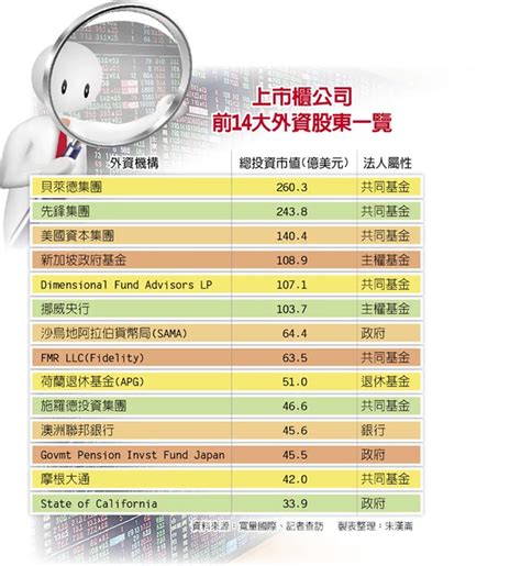 台股10大股東 月底齊聚談治理 - 中時電子報
