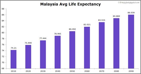what is the life expectancy in malaysia oldmymages